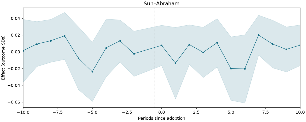 Sun–Abraham event study