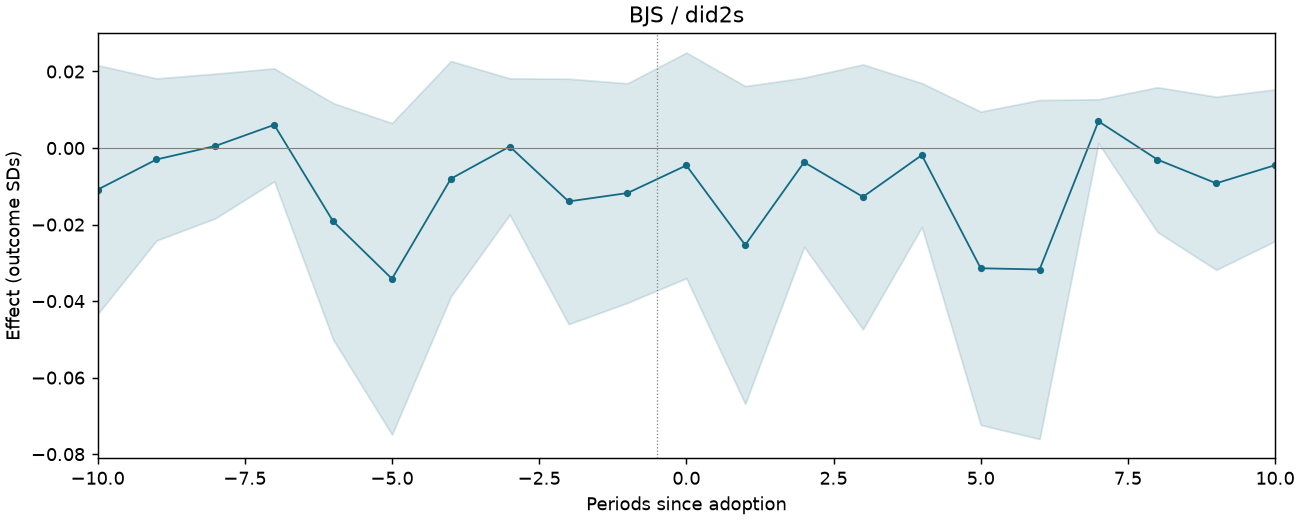 BJS / did2s event study