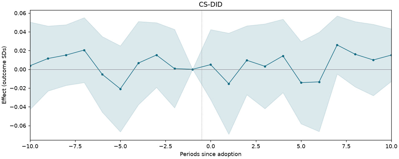 CS-DID event study