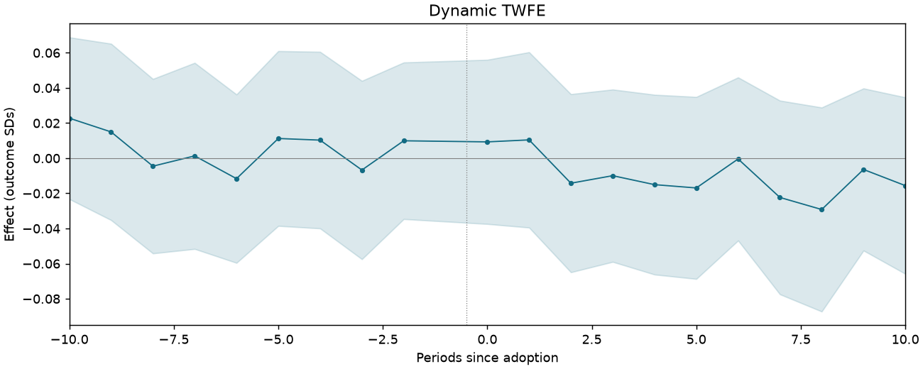 Dynamic TWFE event study
