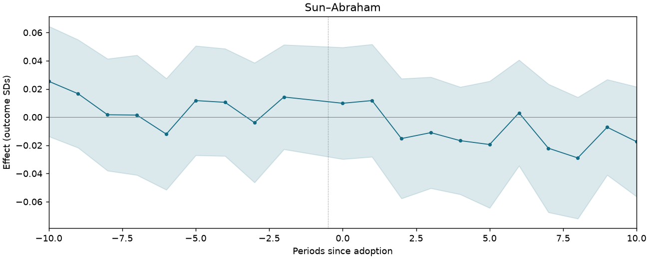 Sun–Abraham event study