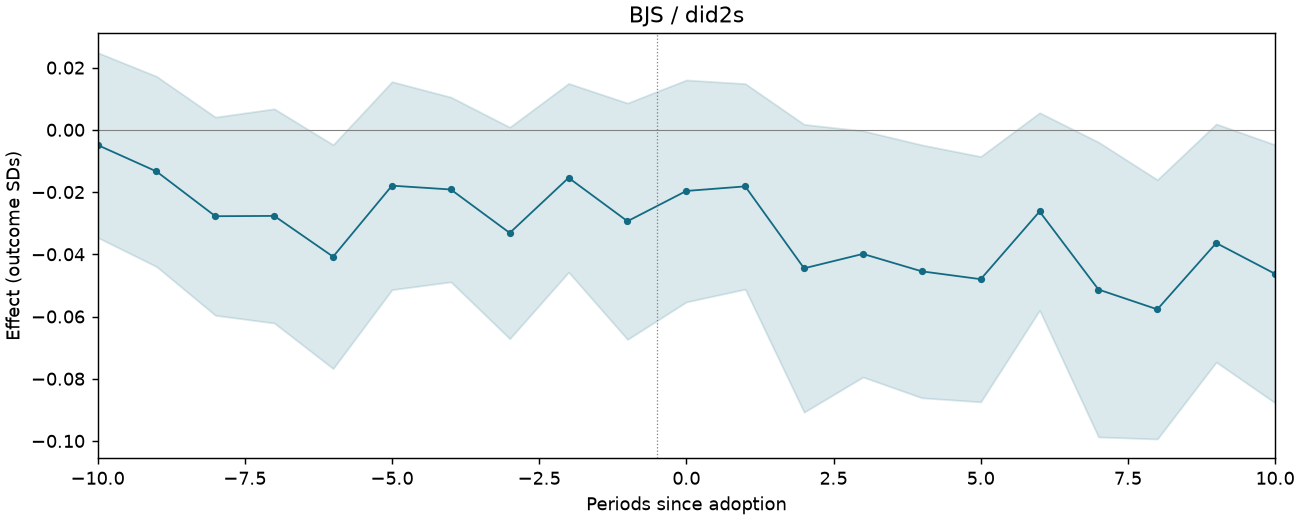 BJS / did2s event study