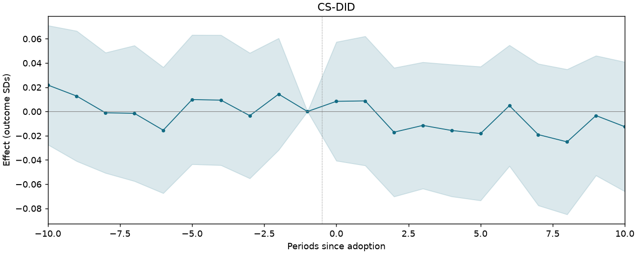 CS-DID event study