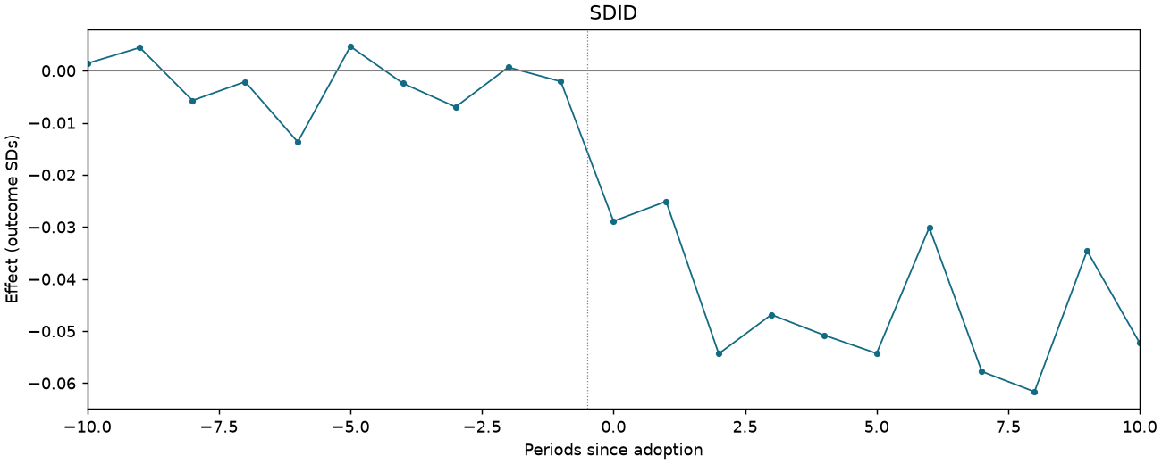 SDID event study
