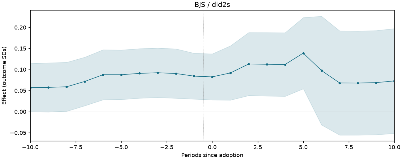 BJS / did2s event study
