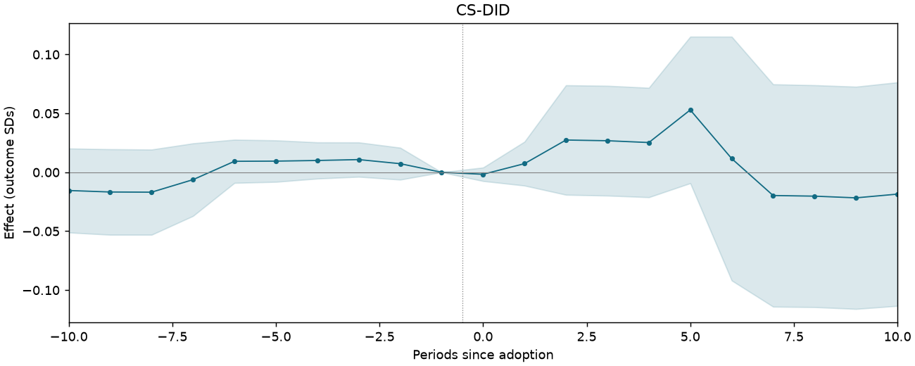 CS-DID event study