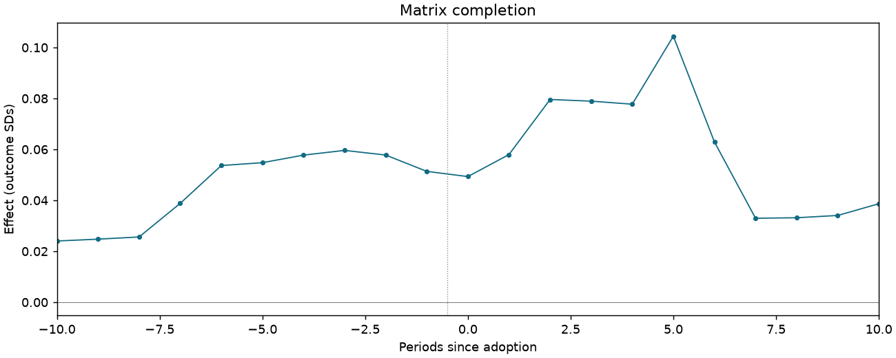 Matrix completion event study