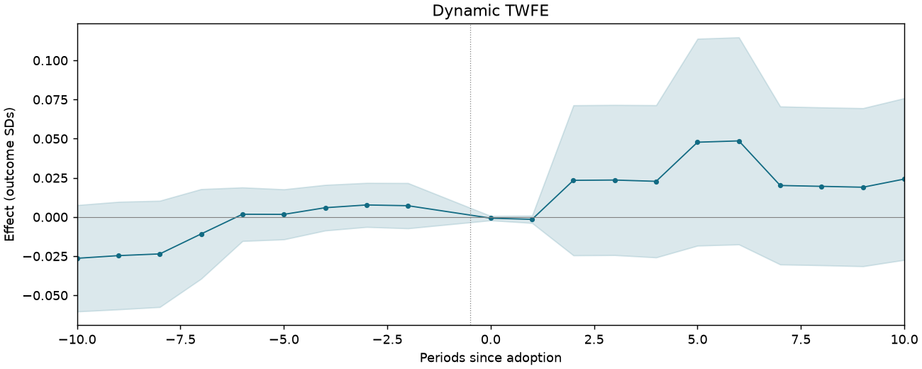 Dynamic TWFE event study