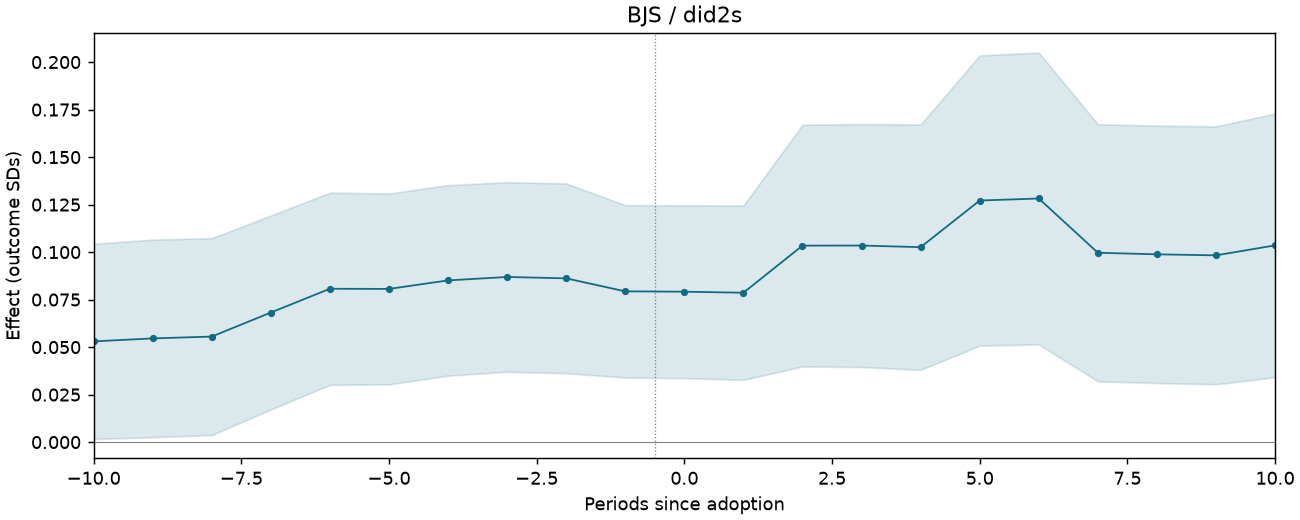 BJS / did2s event study