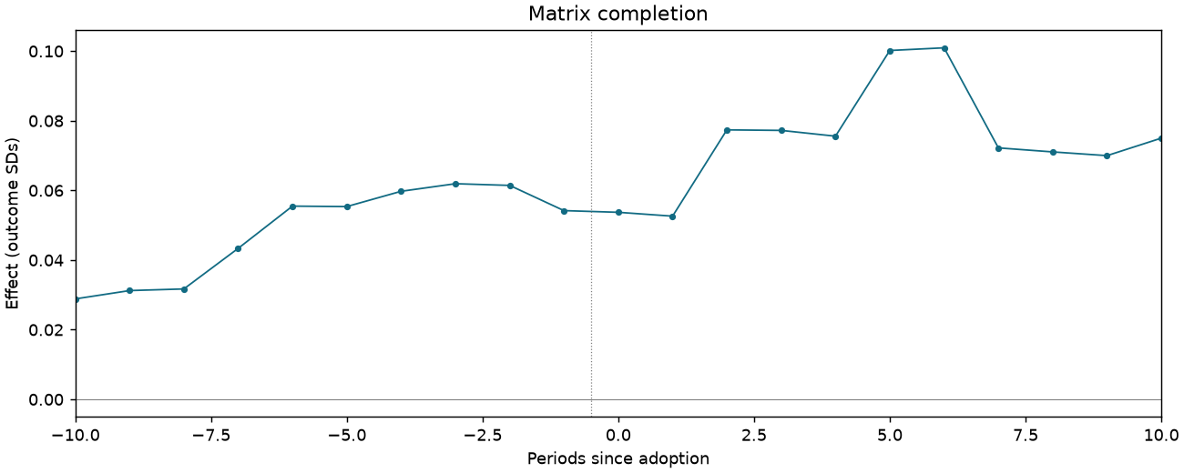 Matrix completion event study