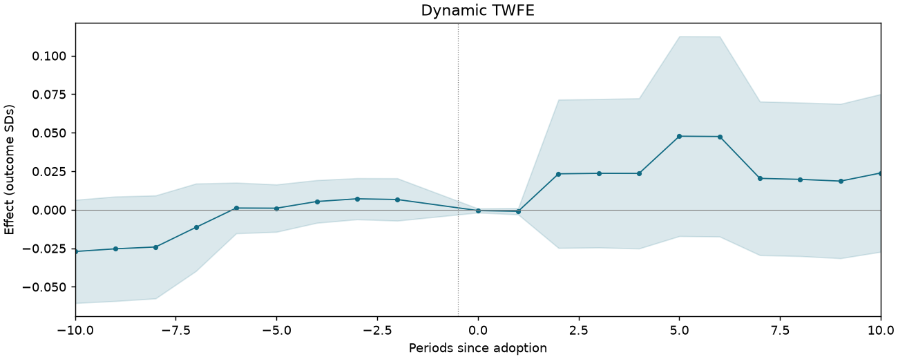 Dynamic TWFE event study