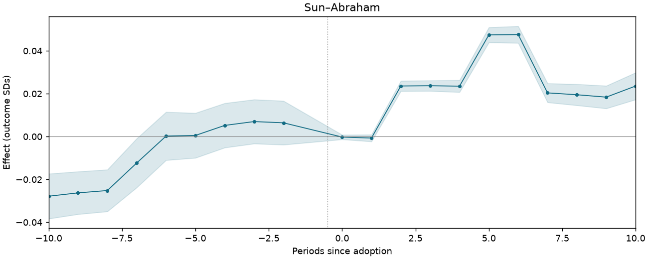 Sun–Abraham event study