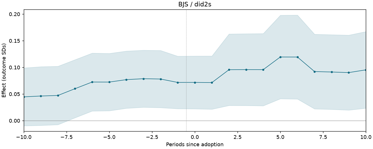 BJS / did2s event study