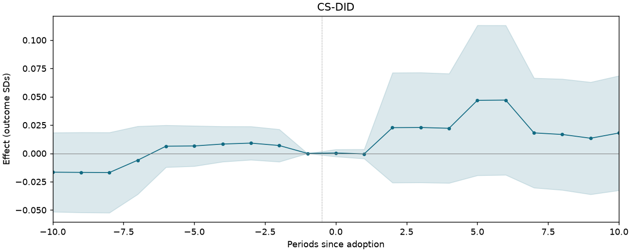 CS-DID event study
