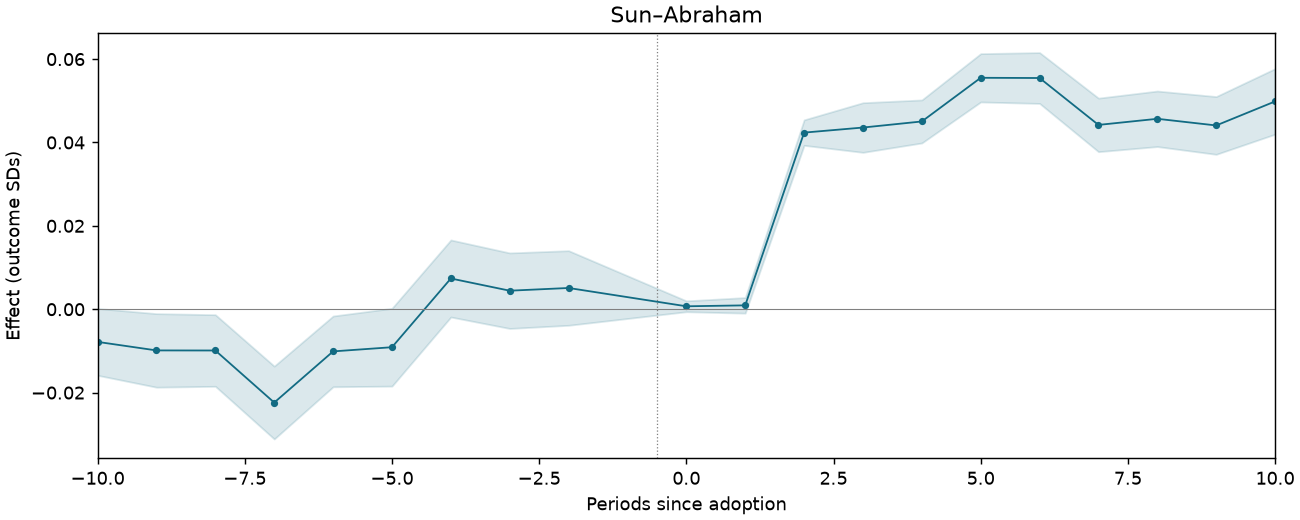 Sun–Abraham event study