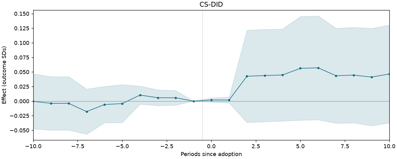 CS-DID event study
