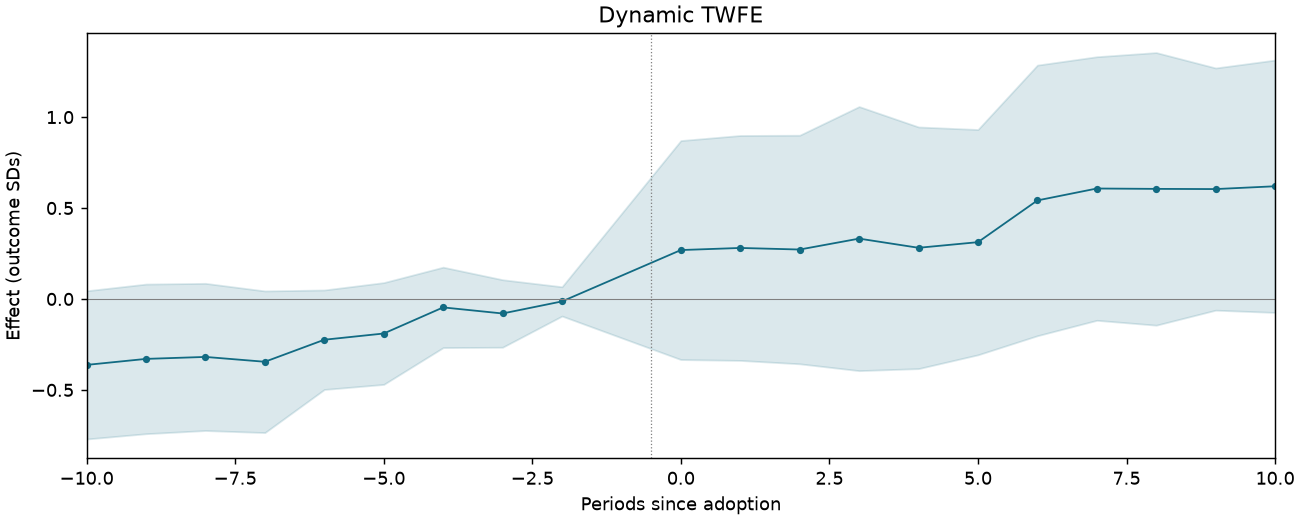 Dynamic TWFE event study