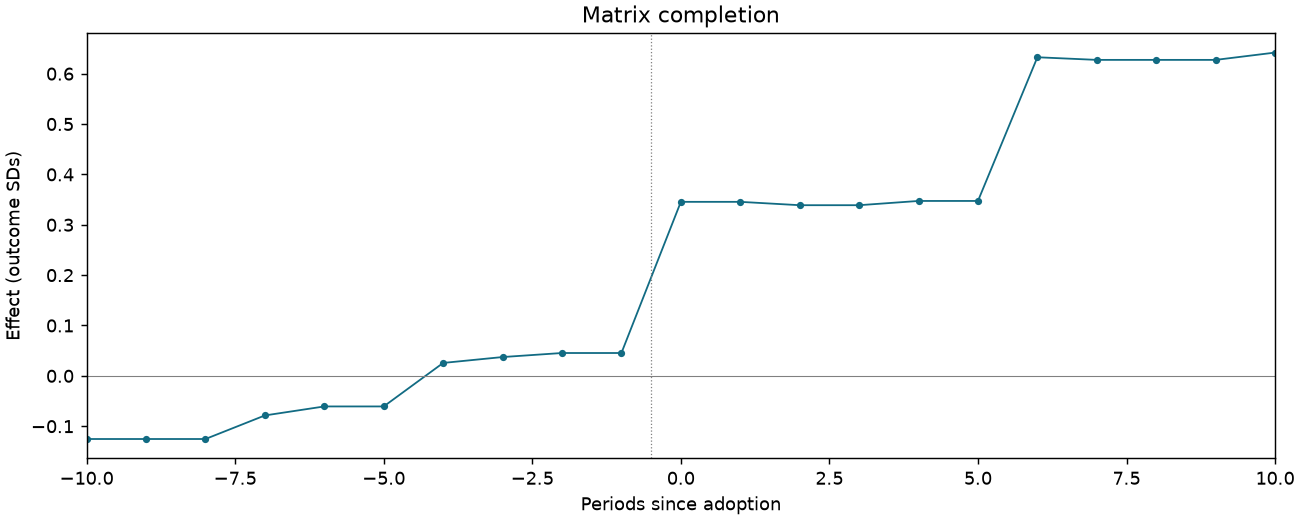 Matrix completion event study
