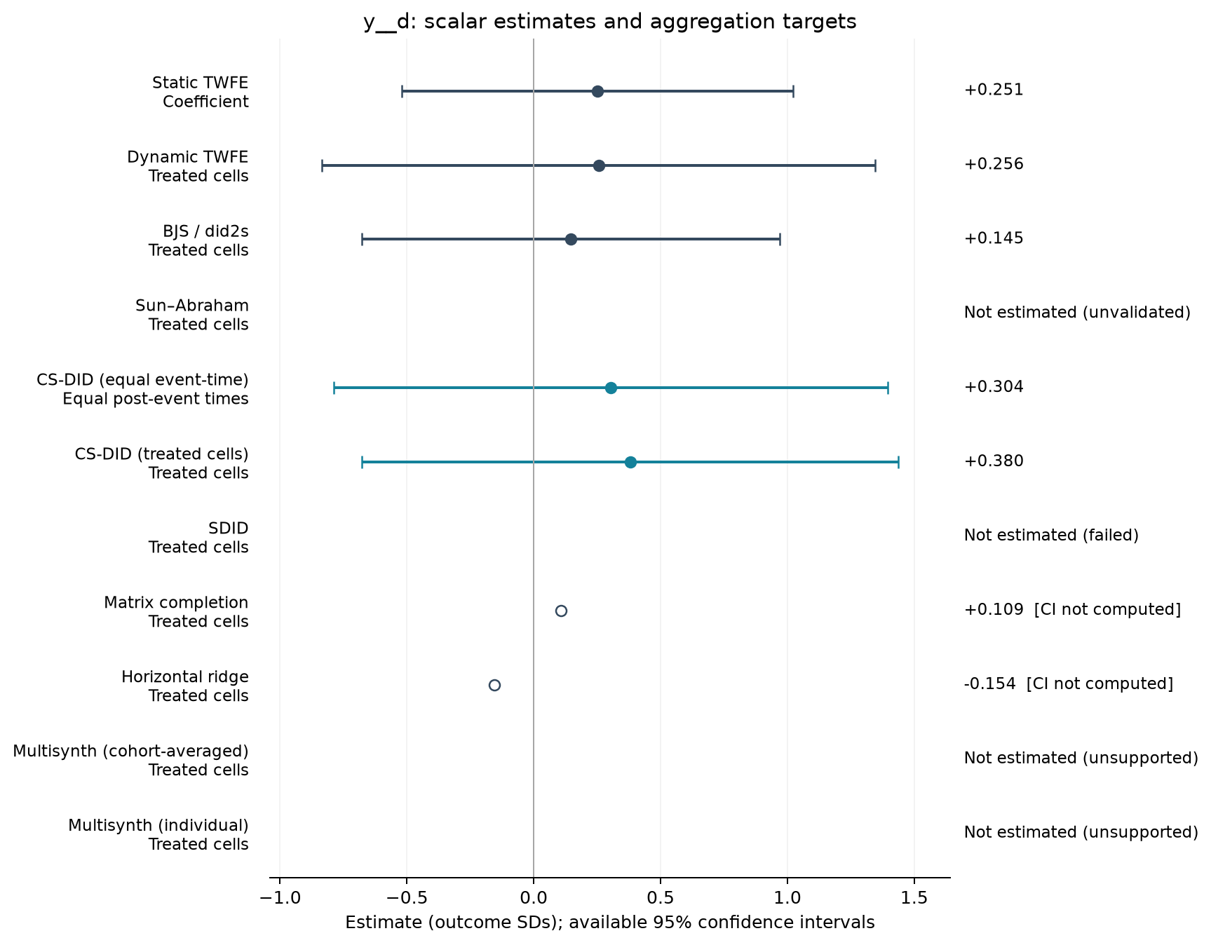 S18-P013: point estimates, targets and available 95% intervals