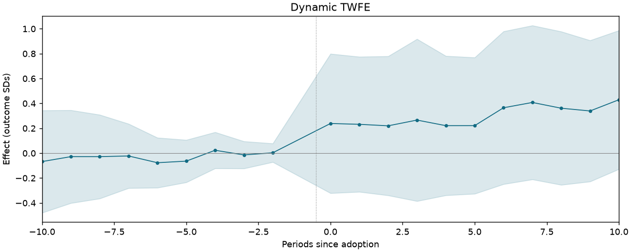 Dynamic TWFE event study