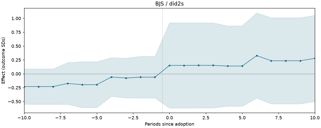 BJS / did2s event study