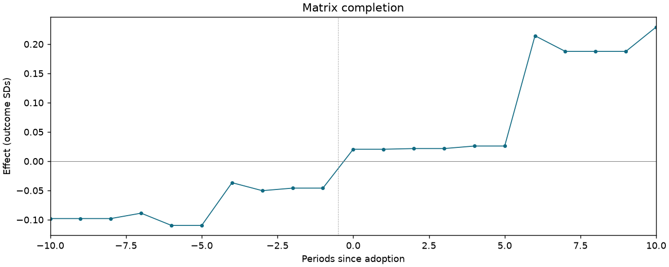 Matrix completion event study