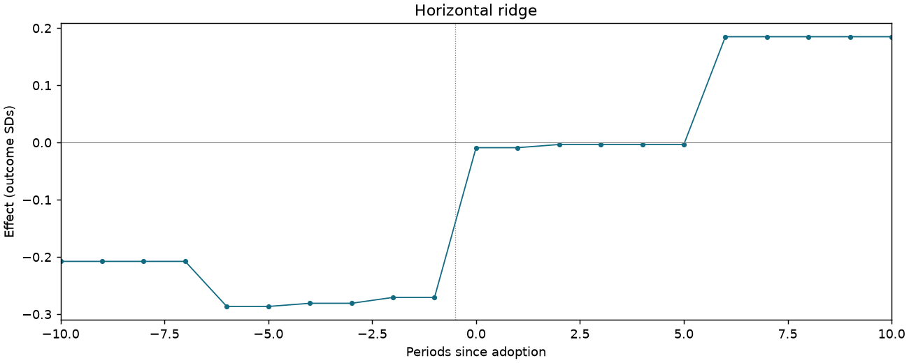 Horizontal ridge event study