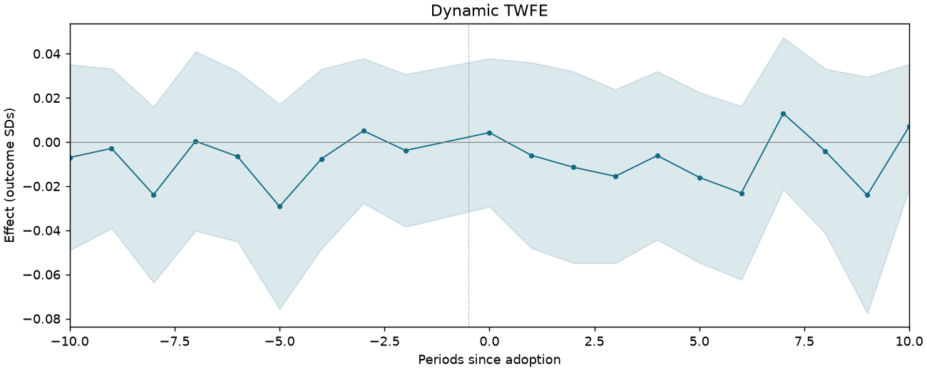 Dynamic TWFE event study