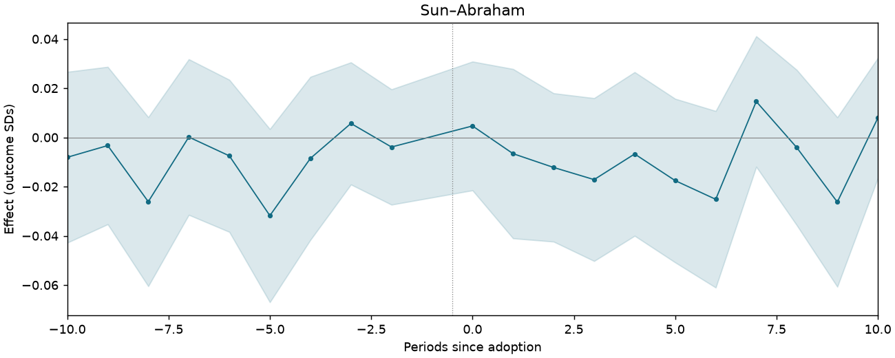 Sun–Abraham event study