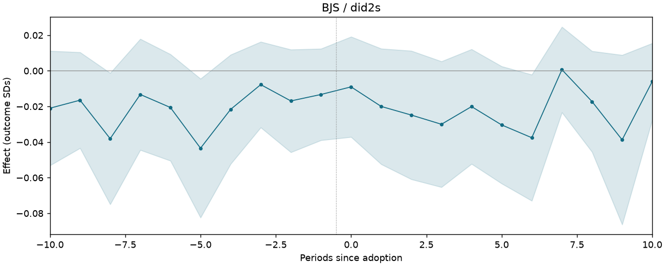 BJS / did2s event study