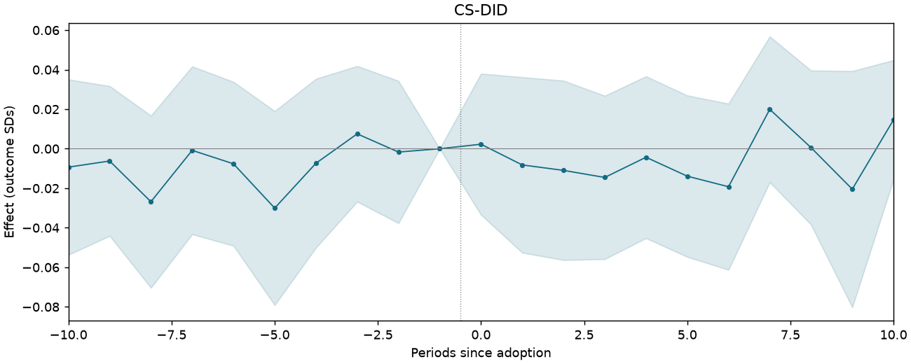 CS-DID event study