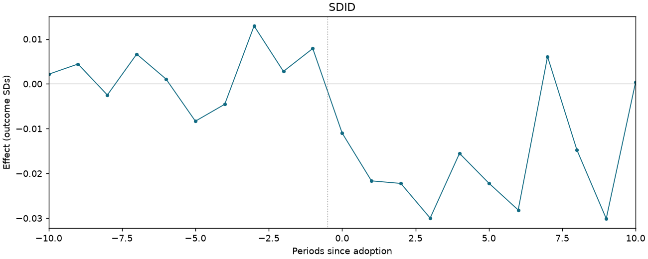 SDID event study