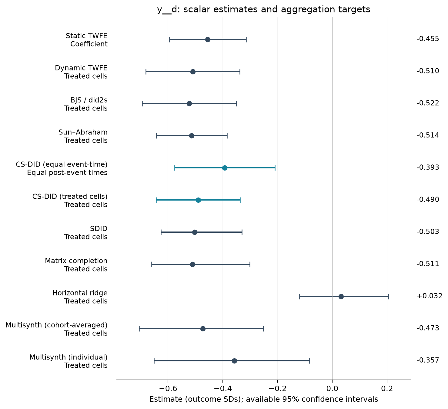S20-P001: point estimates, targets and available 95% intervals