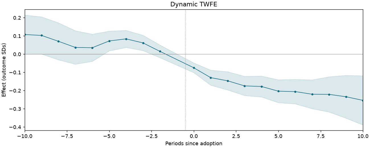 Dynamic TWFE event study
