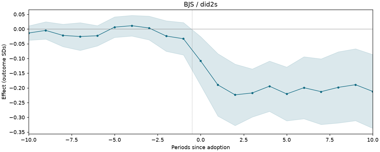 BJS / did2s event study