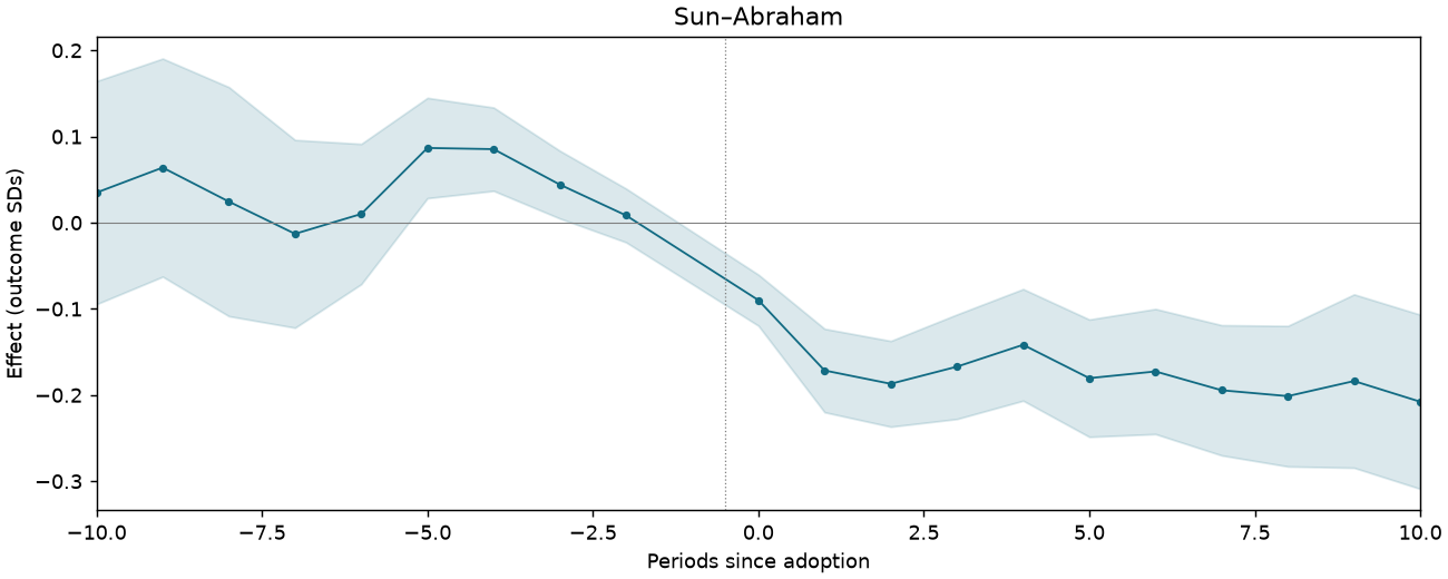 Sun–Abraham event study