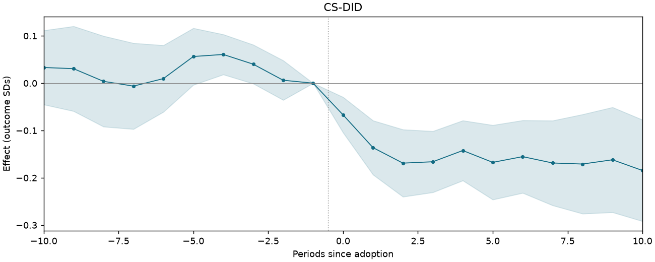 CS-DID event study