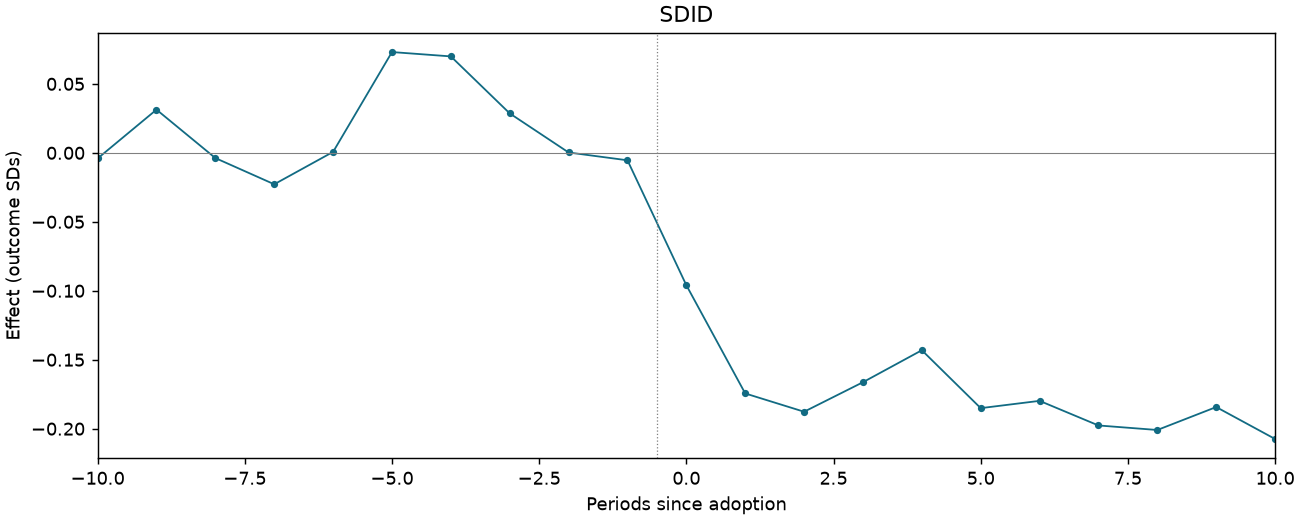 SDID event study