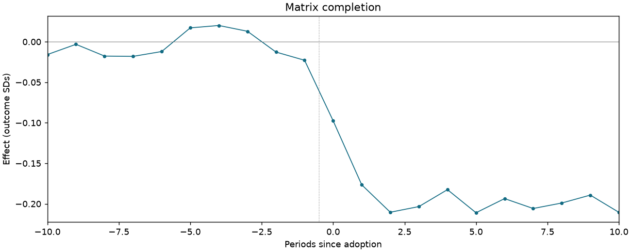 Matrix completion event study