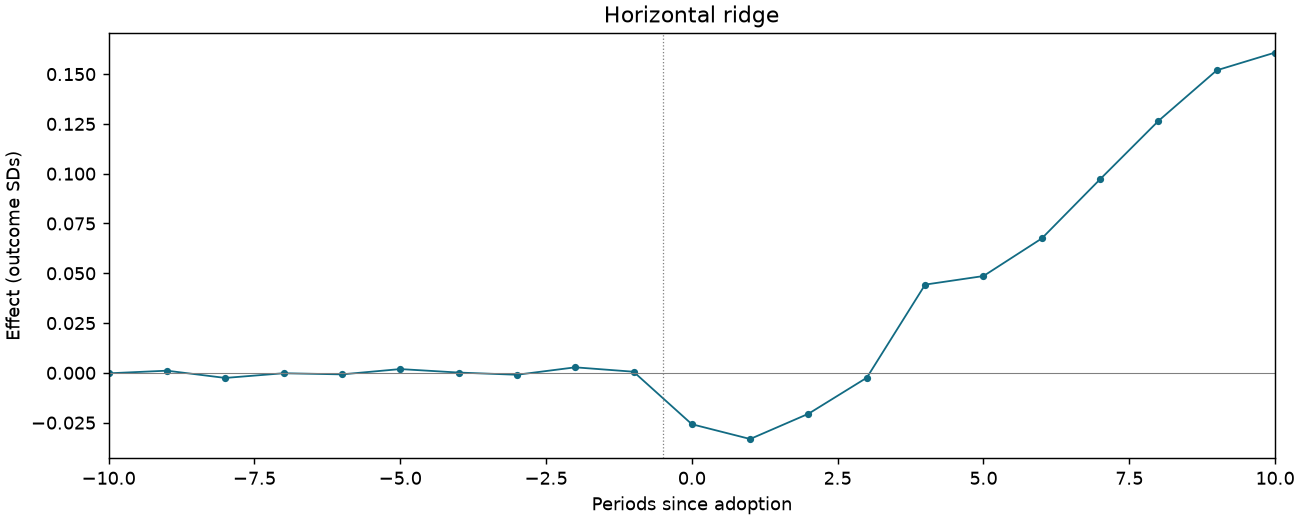 Horizontal ridge event study