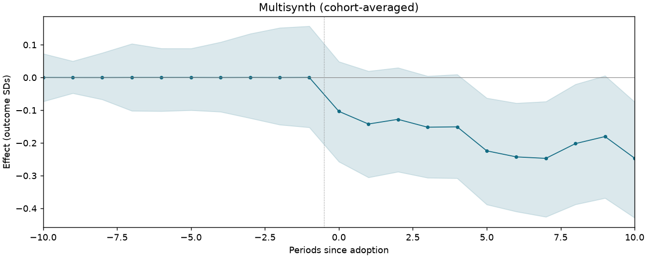 Multisynth (cohort-averaged) event study