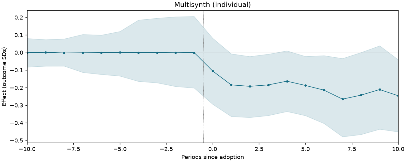 Multisynth (individual) event study