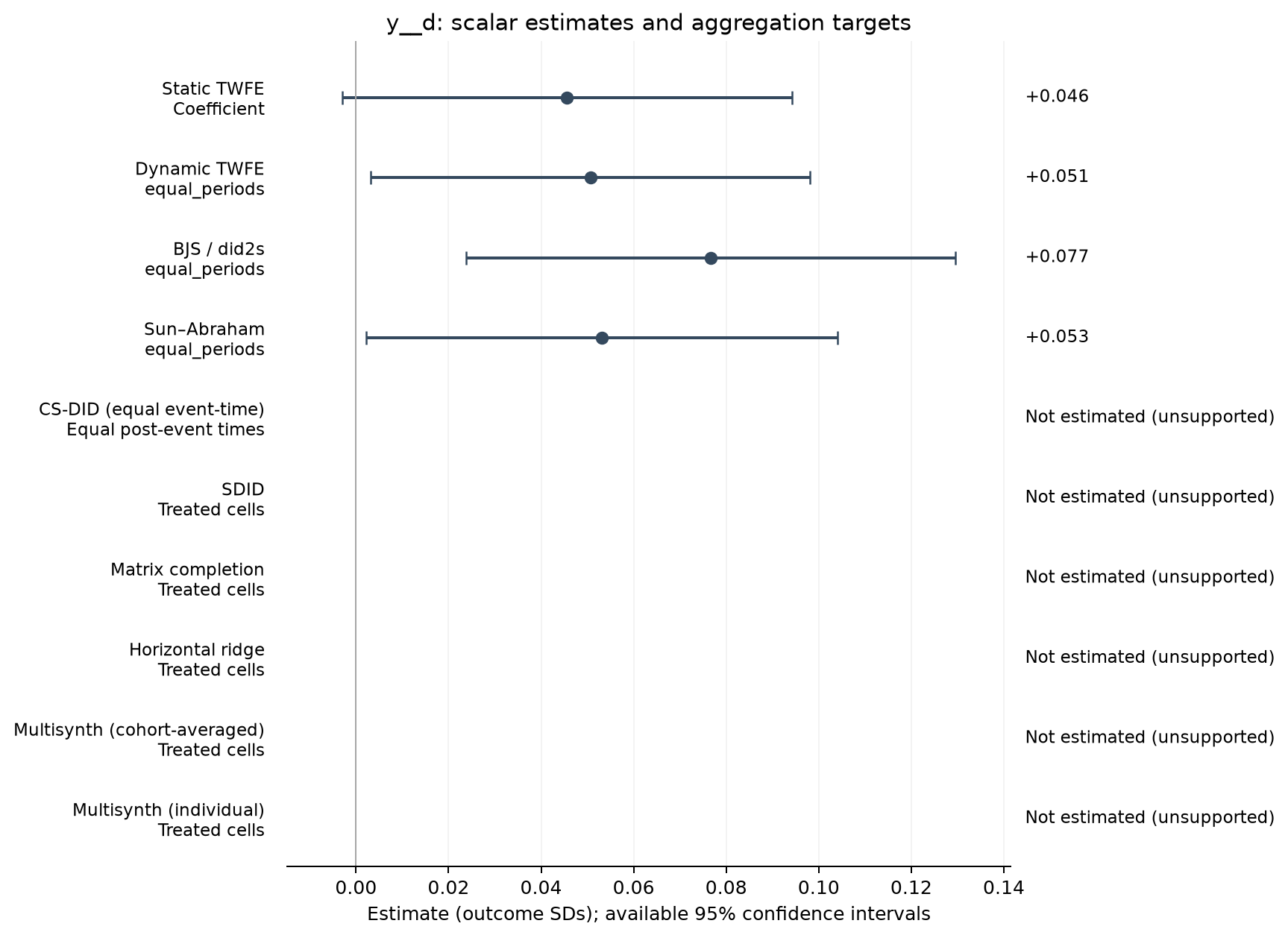 S21-P003: point estimates, targets and available 95% intervals