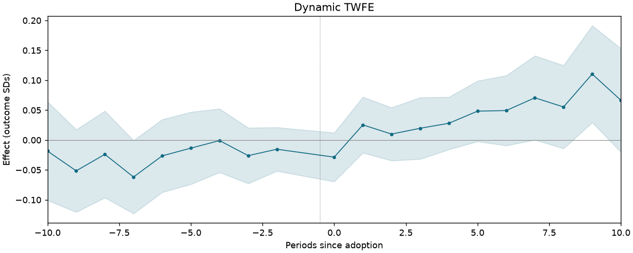 Dynamic TWFE event study