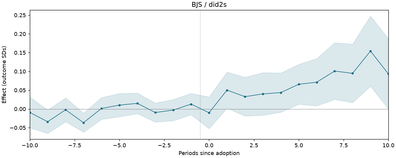 BJS / did2s event study