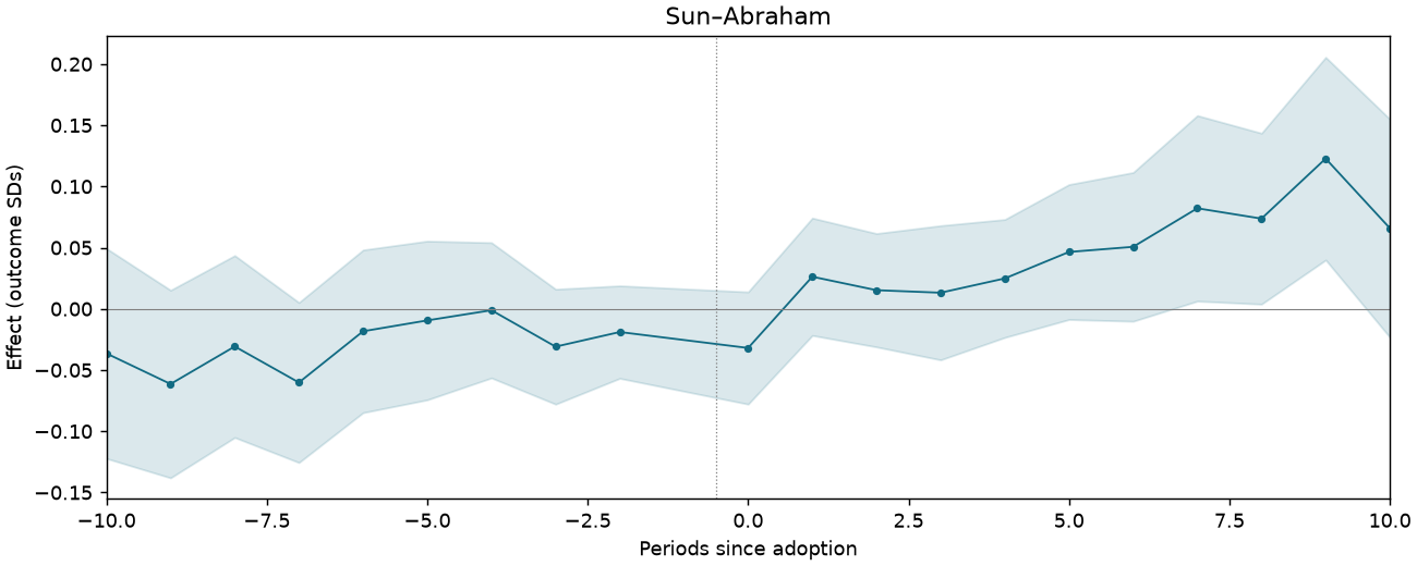 Sun–Abraham event study