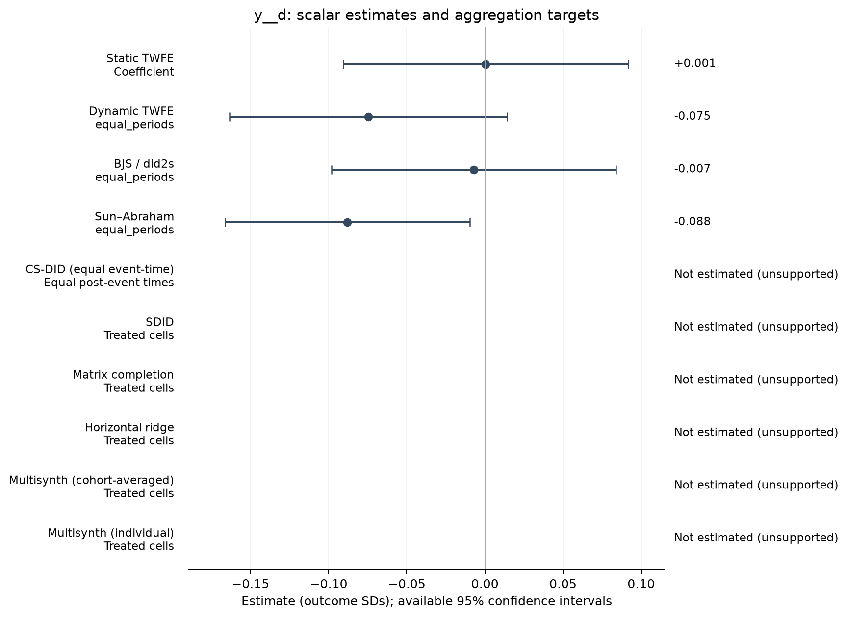 S21-P004: point estimates, targets and available 95% intervals