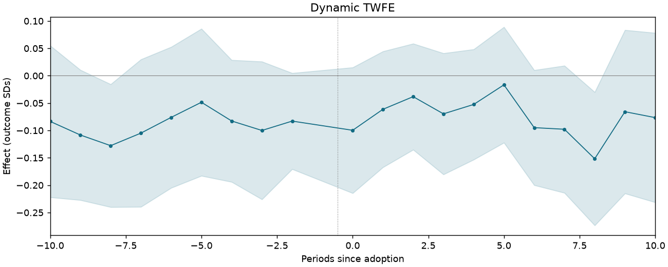 Dynamic TWFE event study
