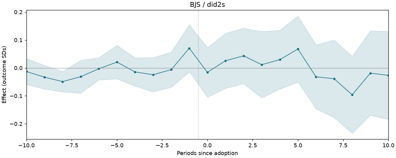BJS / did2s event study