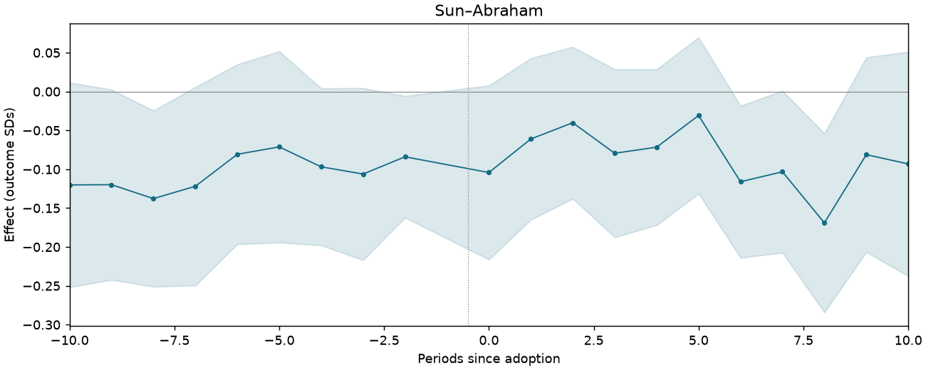 Sun–Abraham event study